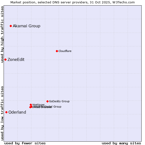 Market position of Akamai Group vs. Oderland vs. ZoneEdit