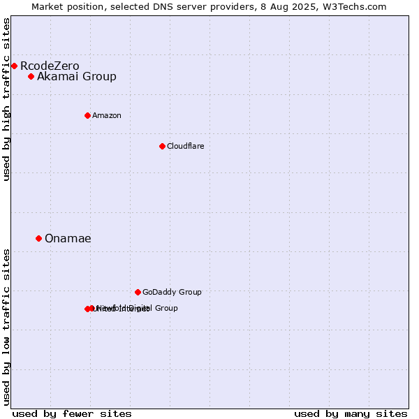 Market position of Onamae vs. Akamai Group vs. RcodeZero