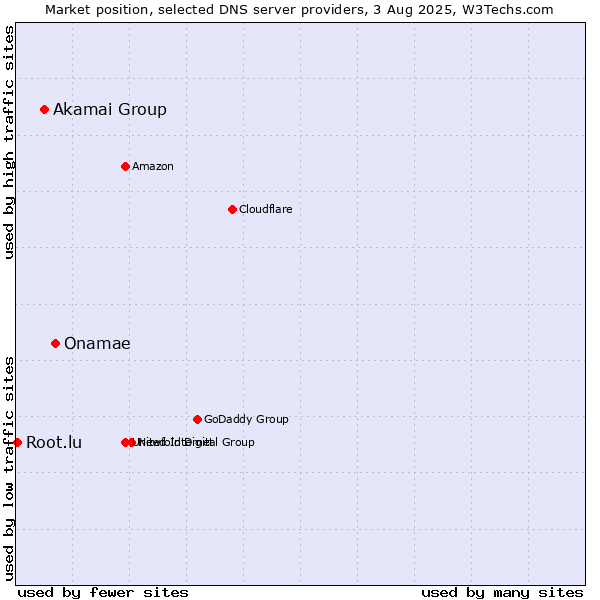 Market position of Onamae vs. Akamai Group vs. Root.lu