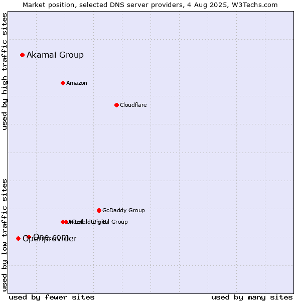 Market position of One.com vs. Akamai Group vs. Openprovider