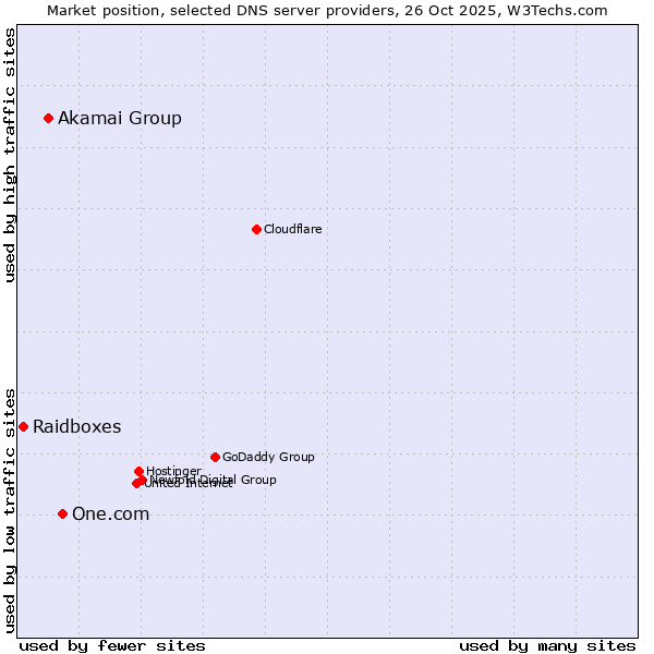 Market position of One.com vs. Akamai Group vs. Raidboxes