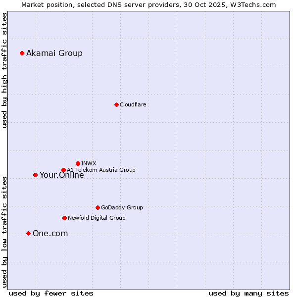 Market position of Your.Online vs. One.com vs. Akamai Group