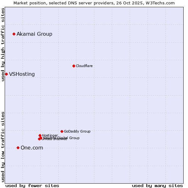 Market position of One.com vs. Akamai Group vs. VSHosting