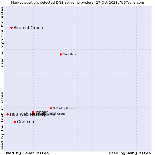 Market position of One.com vs. Akamai Group vs. H88 Web Hosting