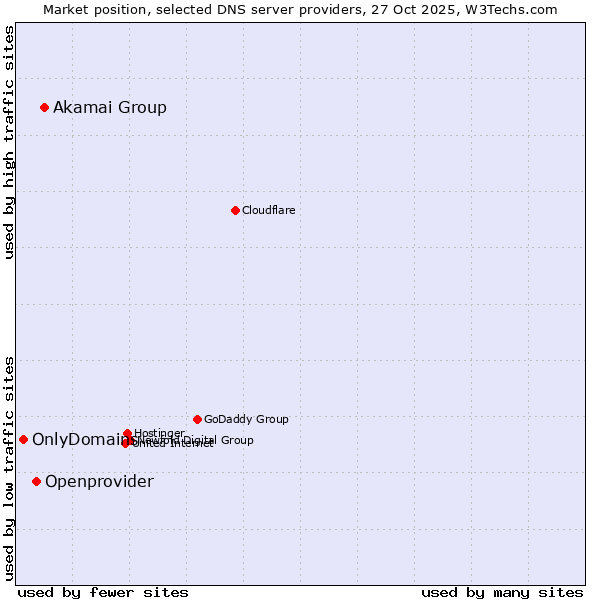 Market position of Akamai Group vs. Openprovider vs. OnlyDomains