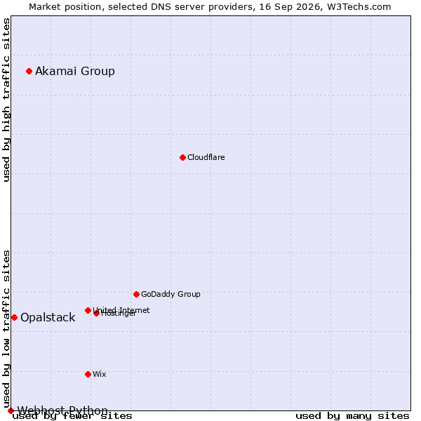 Market position of Akamai Group vs. Opalstack vs. Webhost Python