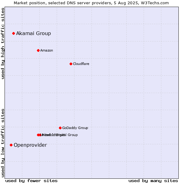 Market position of Akamai Group vs. Openprovider
