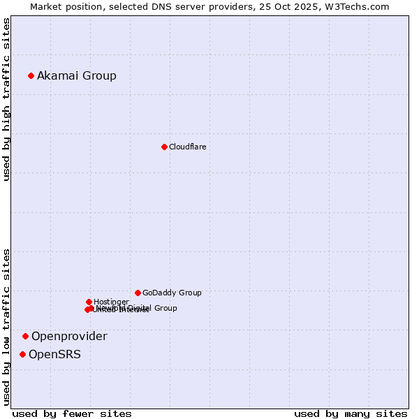Market position of Akamai Group vs. Openprovider vs. OpenSRS