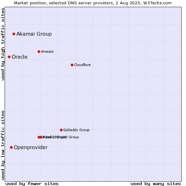 Market position of Akamai Group vs. Openprovider vs. Oracle