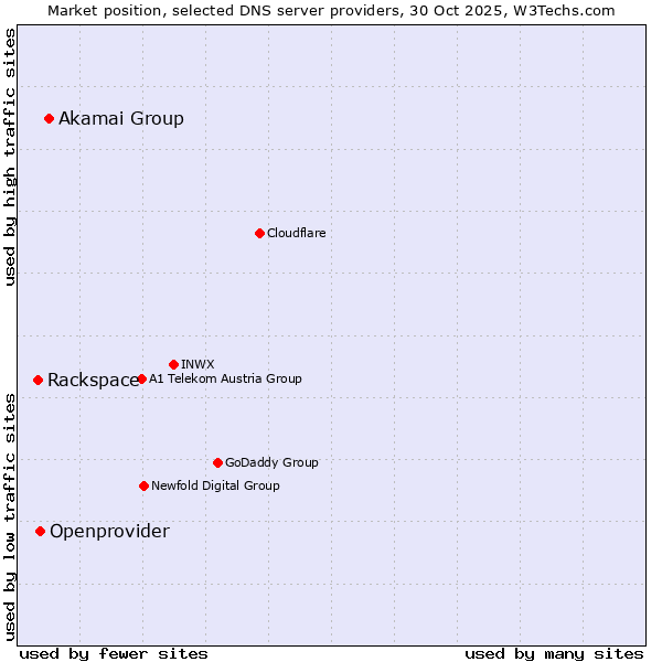 Market position of Akamai Group vs. Openprovider vs. Rackspace