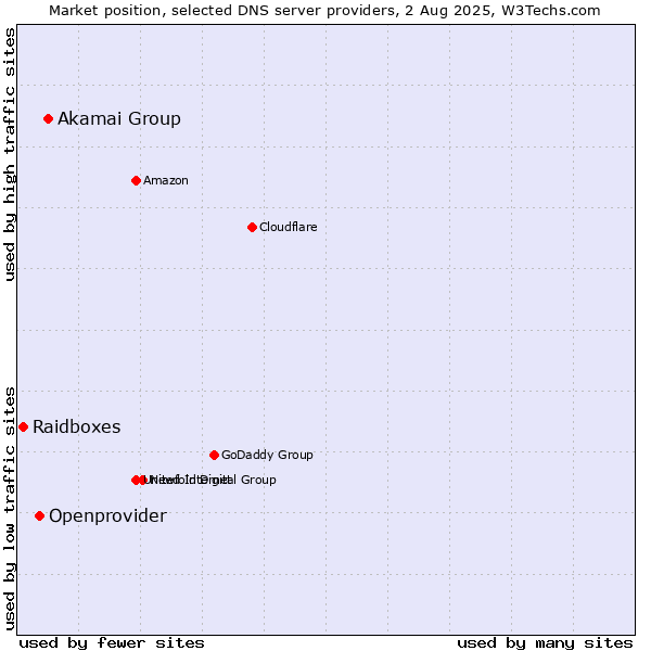 Market position of Akamai Group vs. Openprovider vs. Raidboxes
