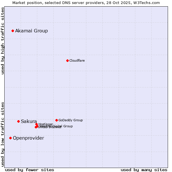 Market position of Sakura vs. Akamai Group vs. Openprovider