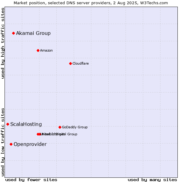 Market position of Akamai Group vs. Openprovider vs. ScalaHosting