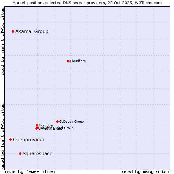 Market position of Squarespace vs. Akamai Group vs. Openprovider