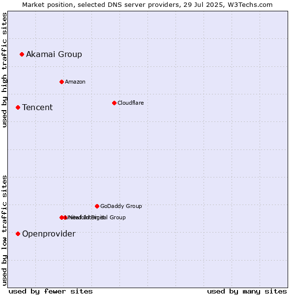 Market position of Akamai Group vs. Tencent vs. Openprovider