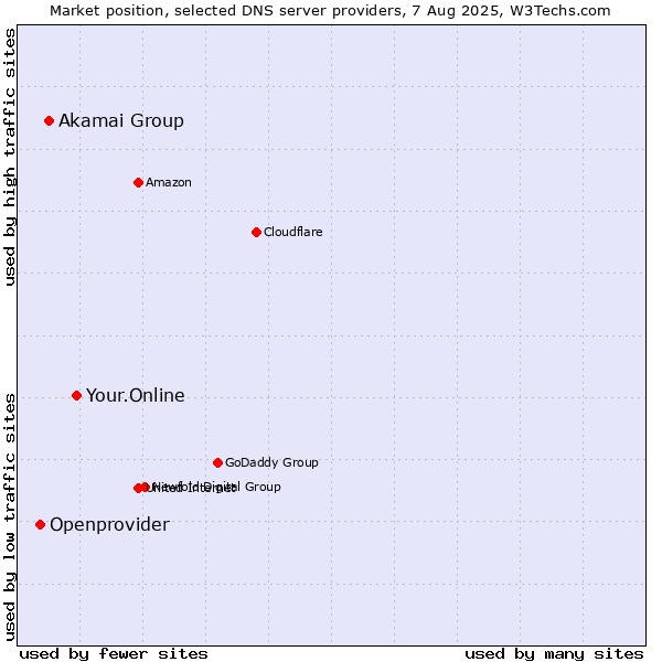Market position of Your.Online vs. Akamai Group vs. Openprovider