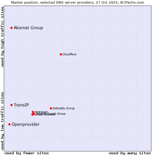 Market position of Akamai Group vs. TransIP vs. Openprovider