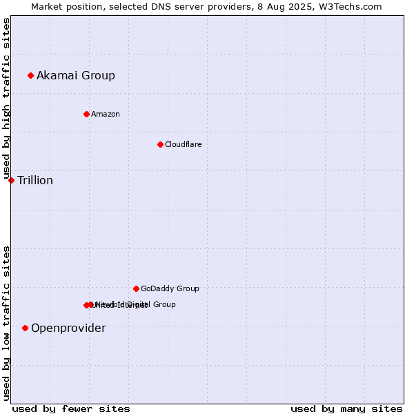 Market position of Akamai Group vs. Openprovider vs. Trillion