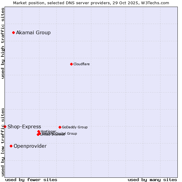 Market position of Akamai Group vs. Openprovider vs. Shop-Express