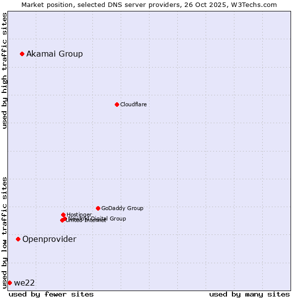 Market position of Akamai Group vs. Openprovider vs. we22