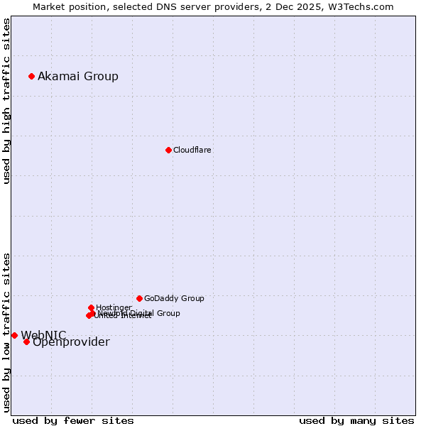 Market position of Akamai Group vs. Openprovider vs. WebNIC