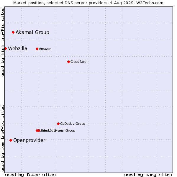 Market position of Akamai Group vs. Openprovider vs. Webzilla