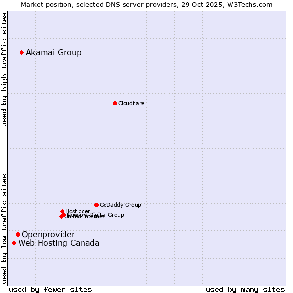 Market position of Akamai Group vs. Openprovider vs. Web Hosting Canada