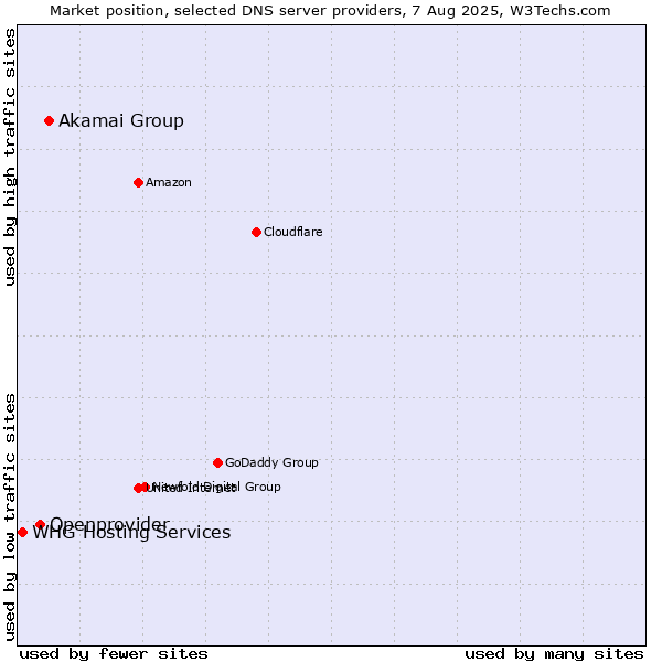 Market position of Akamai Group vs. Openprovider vs. WHG Hosting Services