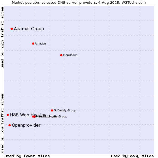 Market position of Akamai Group vs. Openprovider vs. H88 Web Hosting