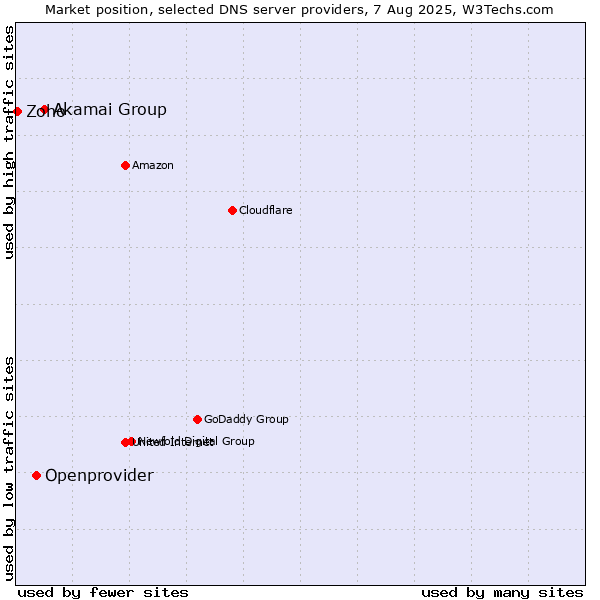 Market position of Akamai Group vs. Openprovider vs. Zoho
