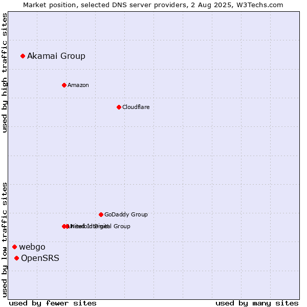 Market position of Akamai Group vs. OpenSRS vs. webgo
