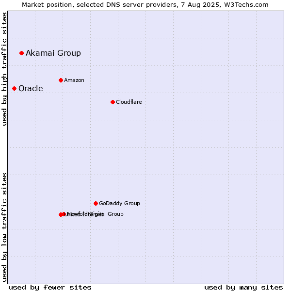 Market position of Akamai Group vs. Oracle