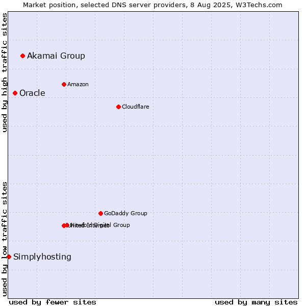 Market position of Akamai Group vs. Oracle vs. Simplyhosting