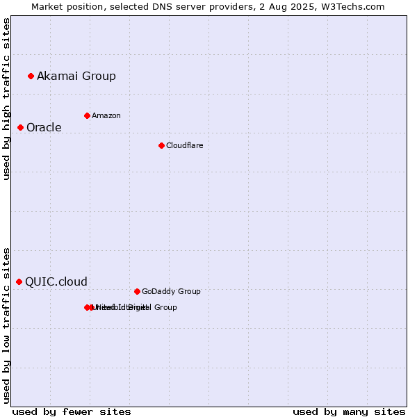 Market position of Akamai Group vs. Oracle vs. QUIC.cloud