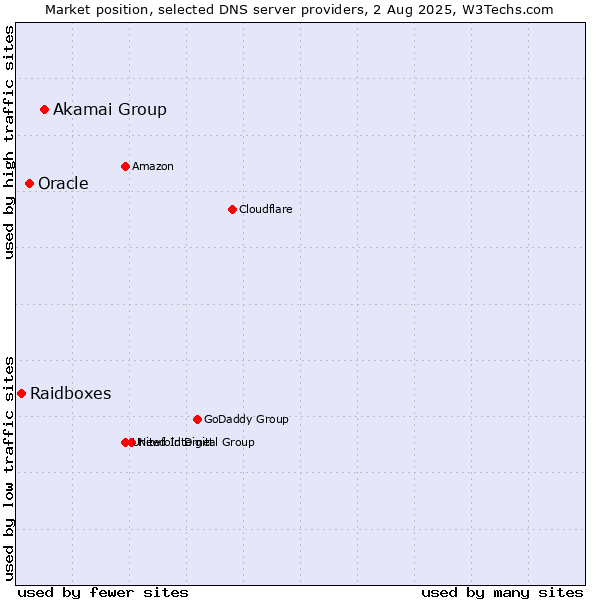 Market position of Akamai Group vs. Oracle vs. Raidboxes