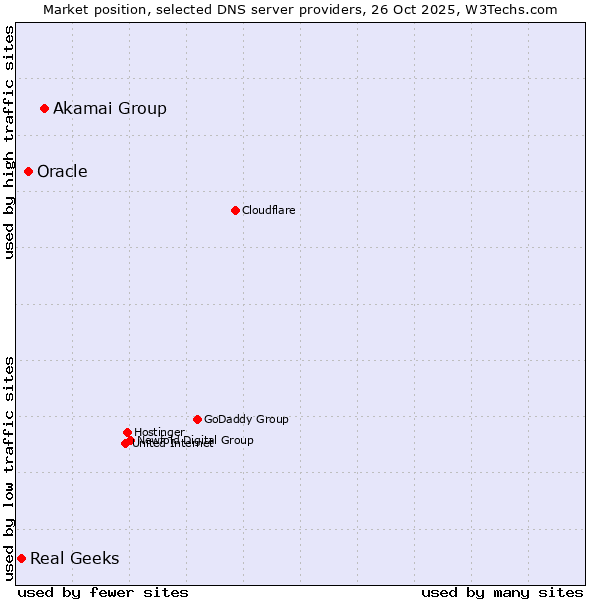 Market position of Akamai Group vs. Oracle vs. Real Geeks
