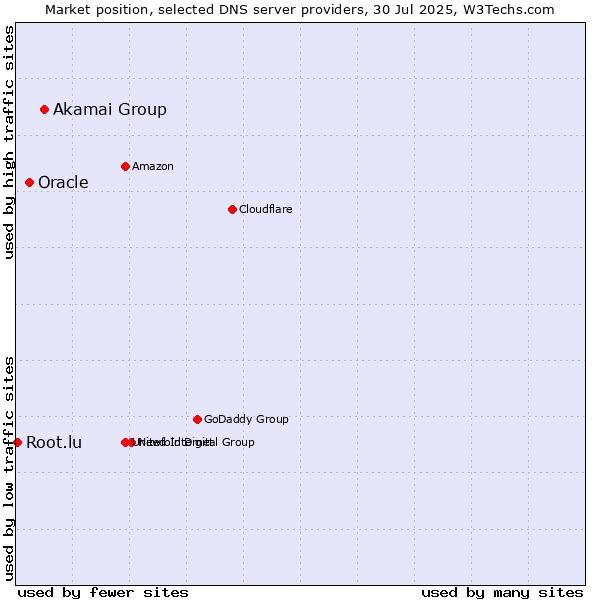 Market position of Akamai Group vs. Oracle vs. Root.lu