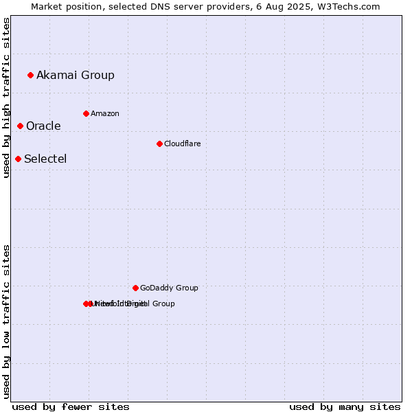 Market position of Akamai Group vs. Oracle vs. Selectel
