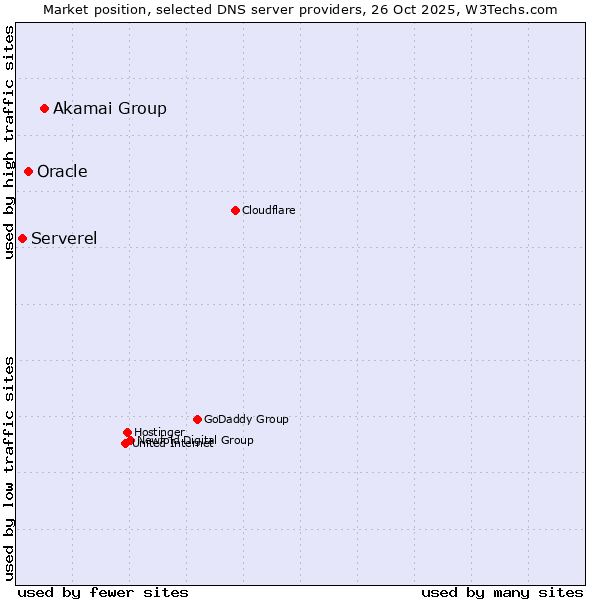Market position of Akamai Group vs. Oracle vs. Serverel