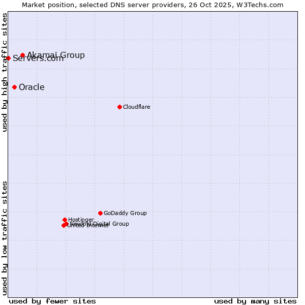 Market position of Akamai Group vs. Oracle vs. Servers.com