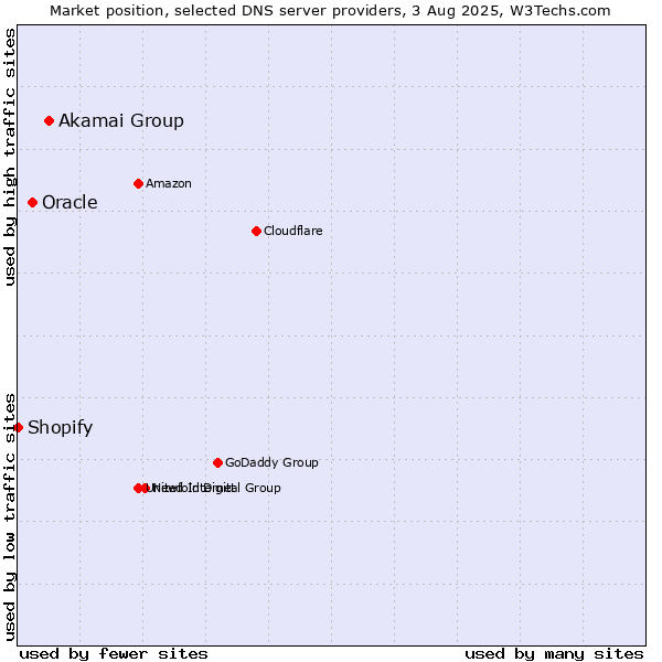Market position of Akamai Group vs. Oracle vs. Shopify