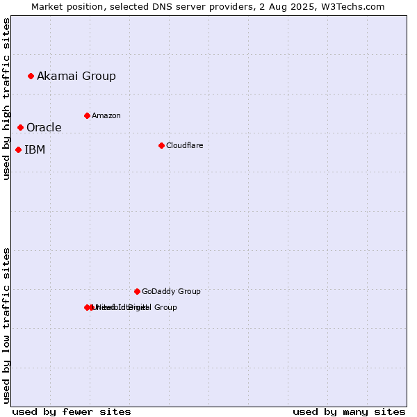 Market position of Akamai Group vs. Oracle vs. IBM