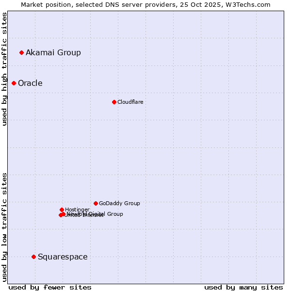 Market position of Squarespace vs. Akamai Group vs. Oracle