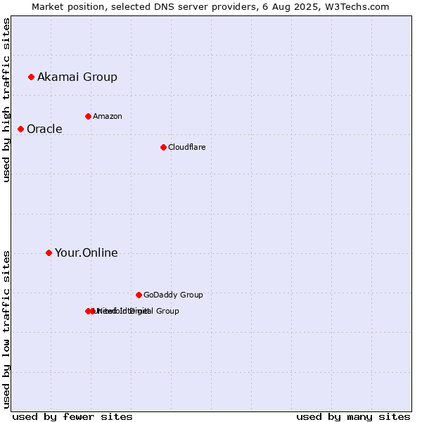 Market position of Your.Online vs. Akamai Group vs. Oracle