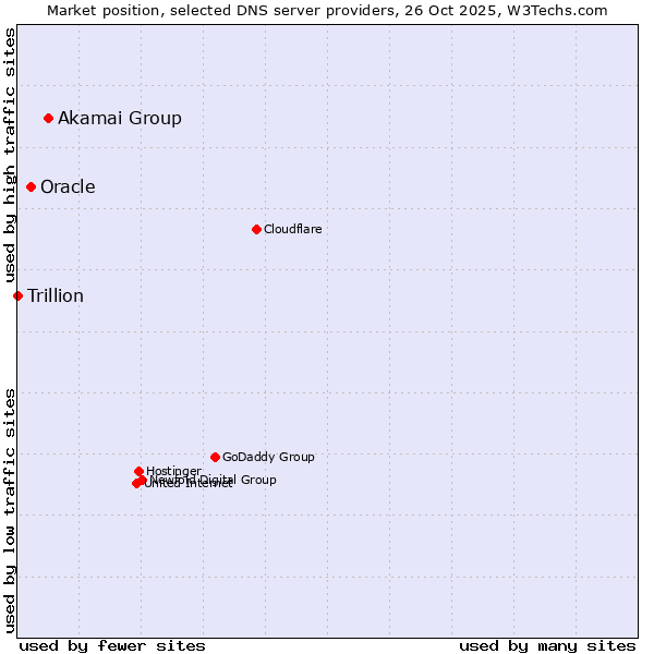 Market position of Akamai Group vs. Oracle vs. Trillion