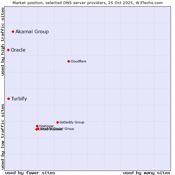 Market position of Akamai Group vs. Turbify vs. Oracle