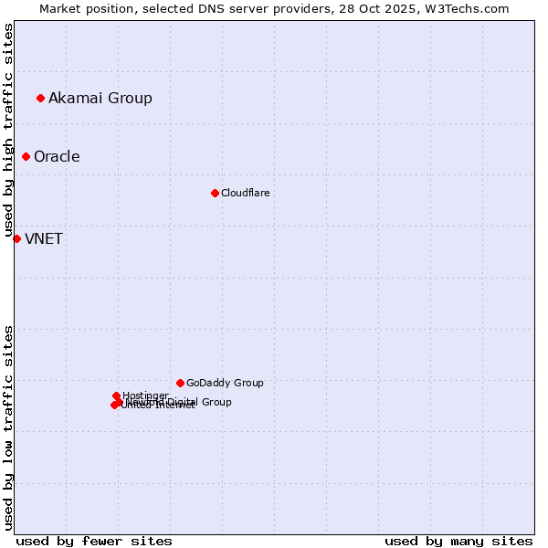 Market position of Akamai Group vs. Oracle vs. VNET