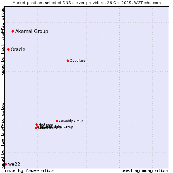 Market position of Akamai Group vs. Oracle vs. we22