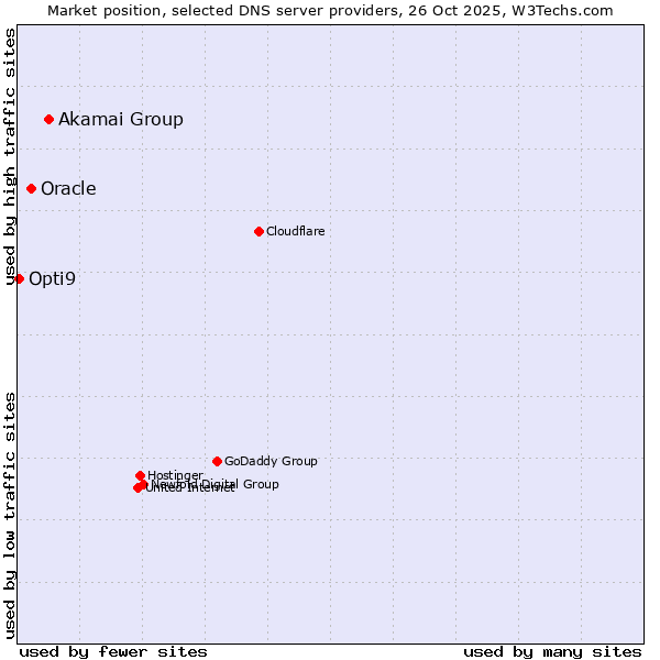 Market position of Akamai Group vs. Oracle vs. Opti9