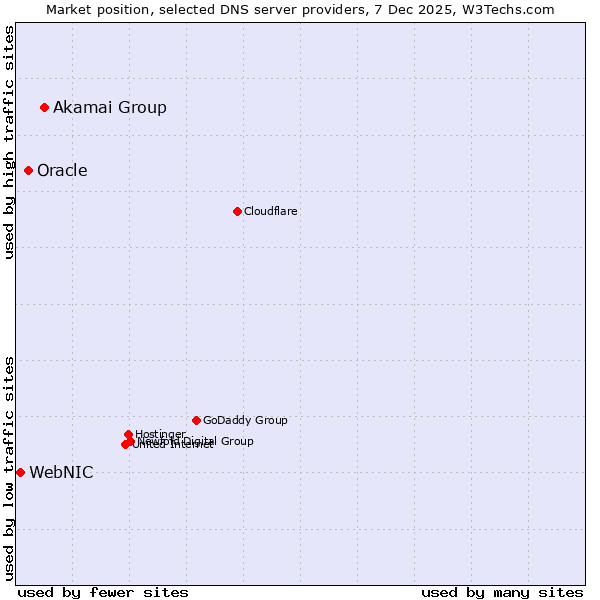 Market position of Akamai Group vs. Oracle vs. WebNIC